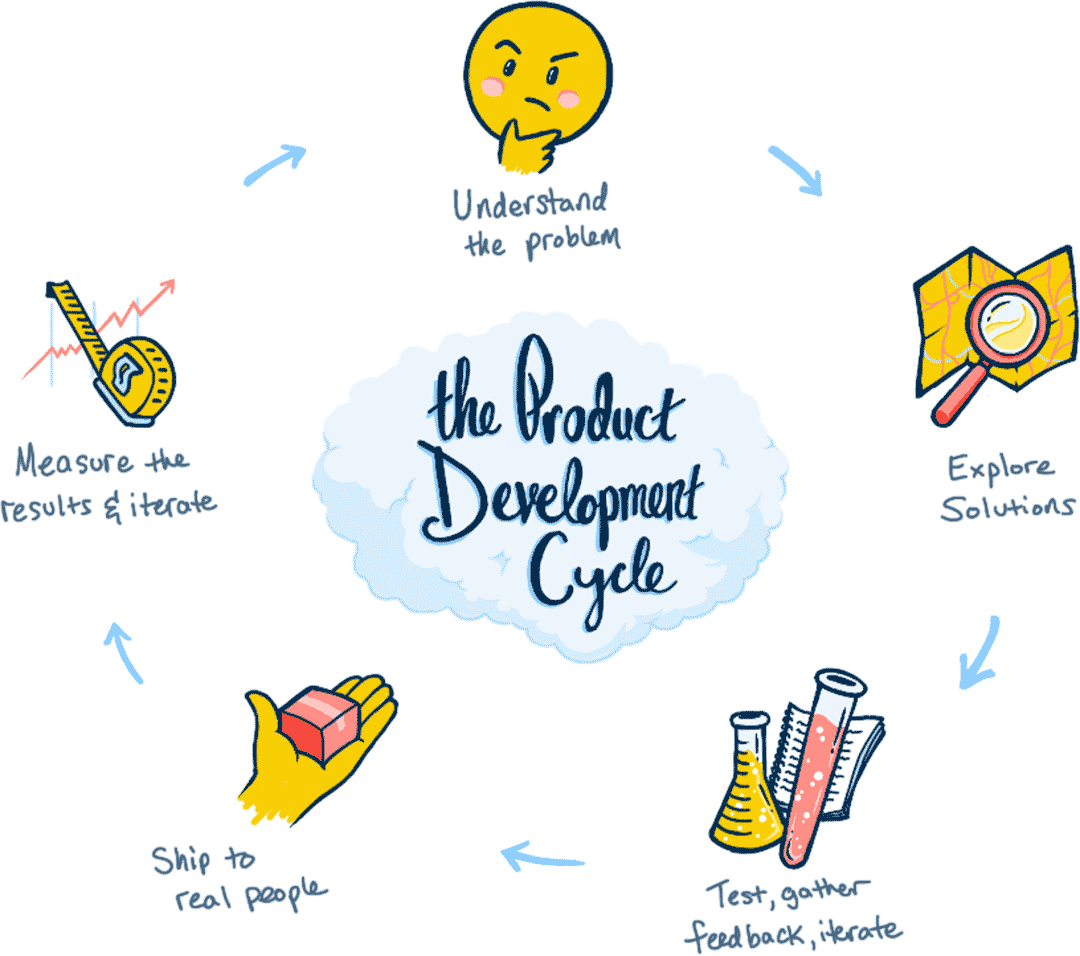 An illustration depicting the product development cycle